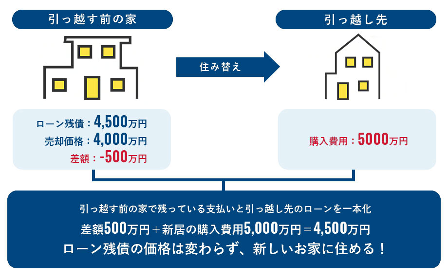 住み替えローンとは