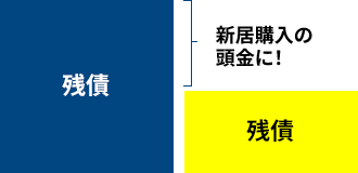 売却額 ＞ 残債