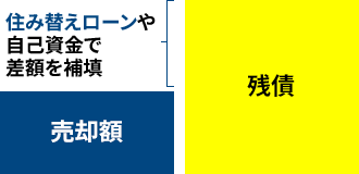 売却額 ＜ 残債